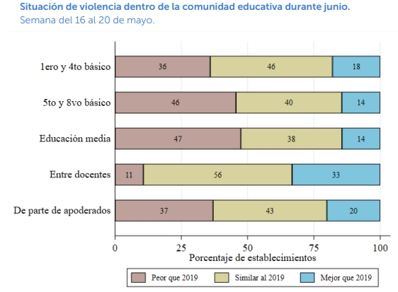 educación en chile violencia