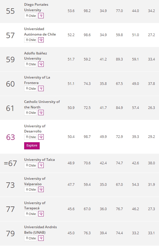 Universidades ranking Chile