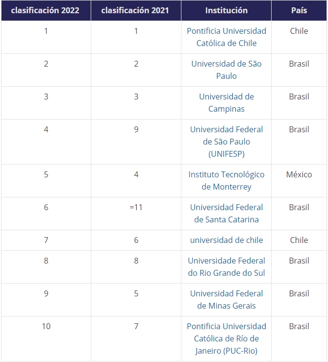 Universidades ranking Latinoamérica