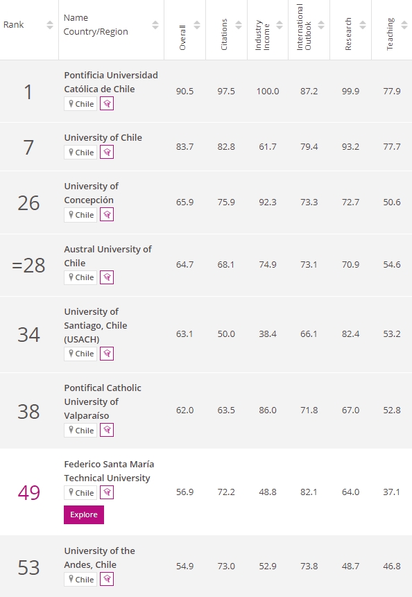 universidades ranking chilenas de Latinoamérica