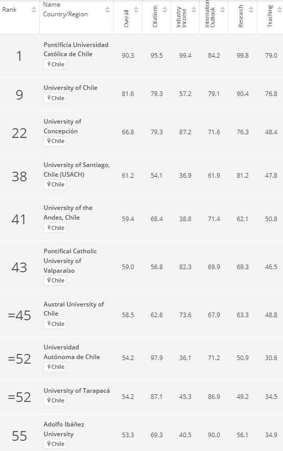 Latin America University Rankings